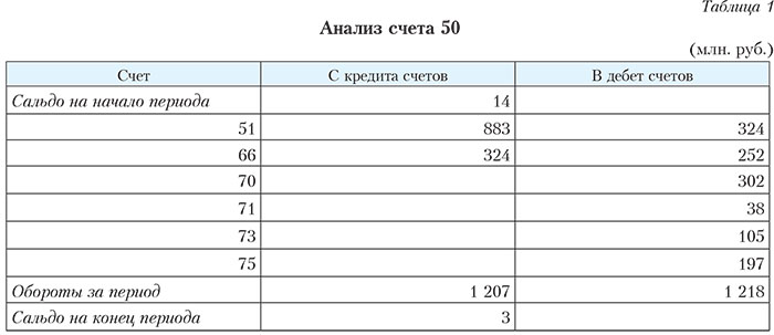 Схема движения по счетам при директ костинге